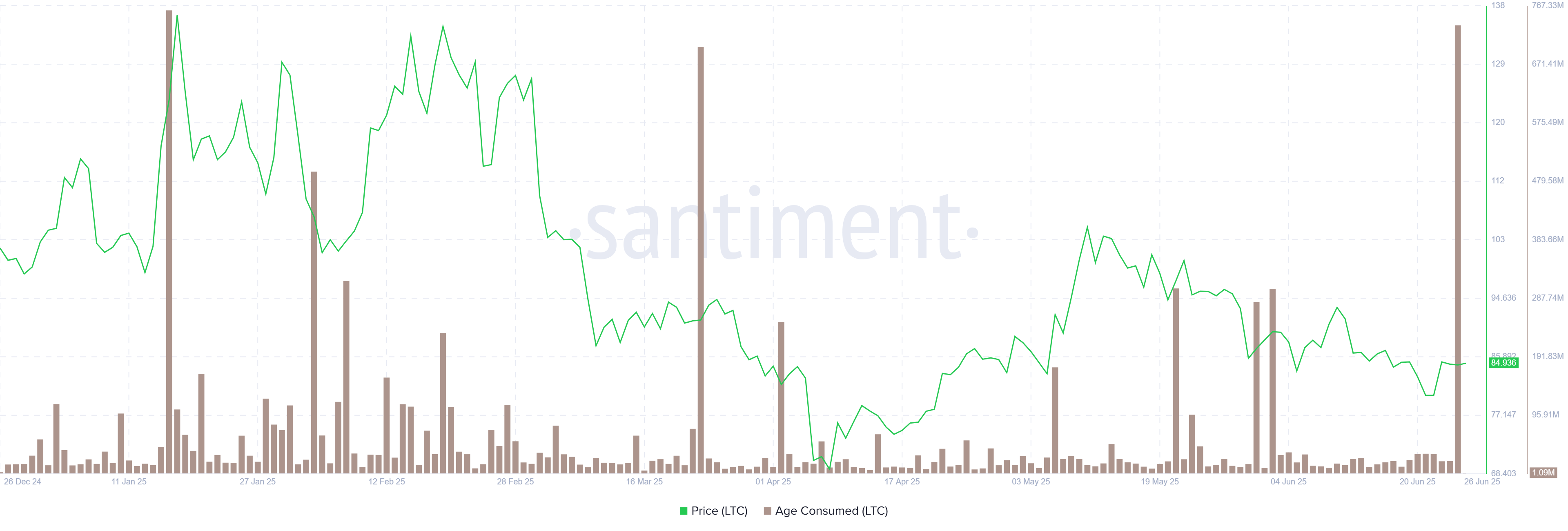 Litecoin Age Consumed chart. Source: Santiment